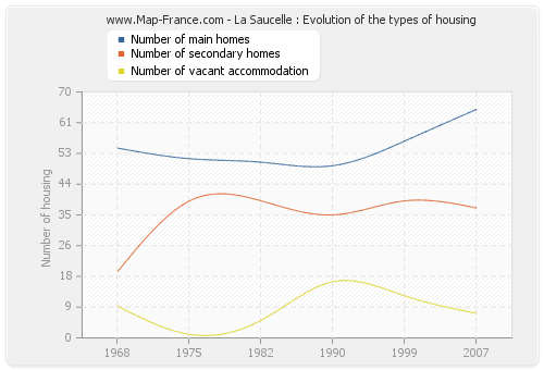 La Saucelle : Evolution of the types of housing